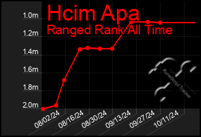 Total Graph of Hcim Apa