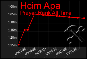 Total Graph of Hcim Apa