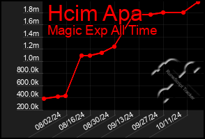 Total Graph of Hcim Apa