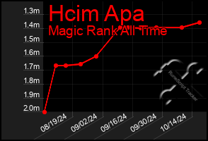 Total Graph of Hcim Apa