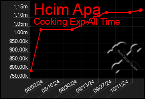 Total Graph of Hcim Apa