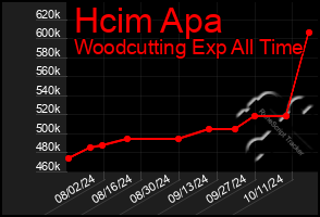 Total Graph of Hcim Apa