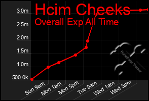 Total Graph of Hcim Cheeks