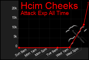 Total Graph of Hcim Cheeks