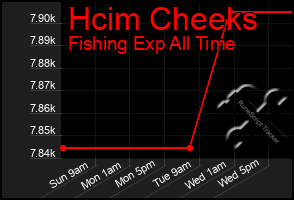 Total Graph of Hcim Cheeks