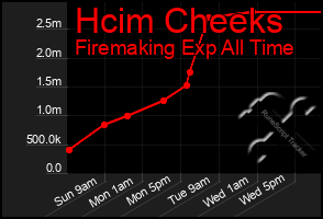 Total Graph of Hcim Cheeks