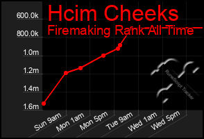 Total Graph of Hcim Cheeks