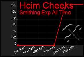Total Graph of Hcim Cheeks