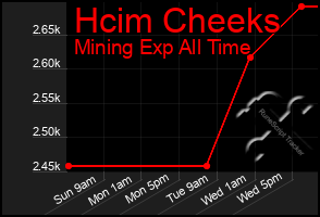 Total Graph of Hcim Cheeks