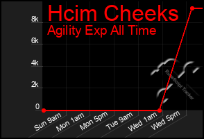 Total Graph of Hcim Cheeks