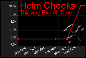 Total Graph of Hcim Cheeks