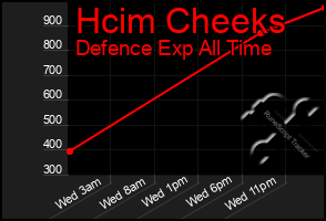 Total Graph of Hcim Cheeks