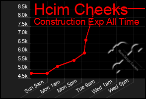 Total Graph of Hcim Cheeks