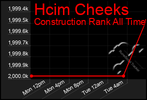 Total Graph of Hcim Cheeks