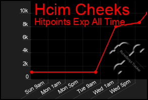 Total Graph of Hcim Cheeks