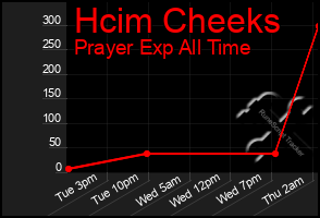 Total Graph of Hcim Cheeks