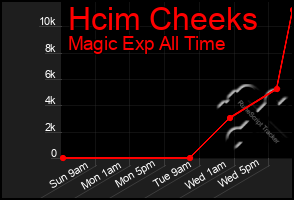 Total Graph of Hcim Cheeks