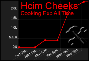 Total Graph of Hcim Cheeks