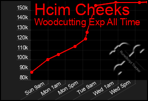 Total Graph of Hcim Cheeks