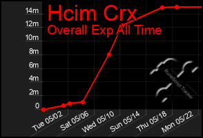 Total Graph of Hcim Crx