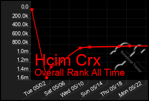 Total Graph of Hcim Crx