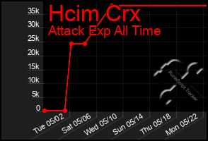 Total Graph of Hcim Crx