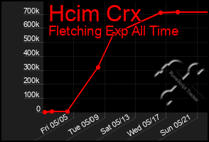 Total Graph of Hcim Crx