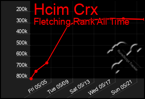 Total Graph of Hcim Crx