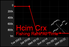 Total Graph of Hcim Crx