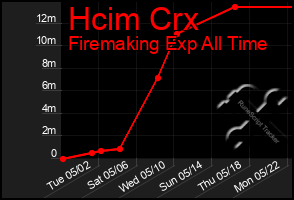 Total Graph of Hcim Crx