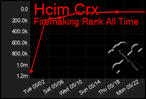 Total Graph of Hcim Crx