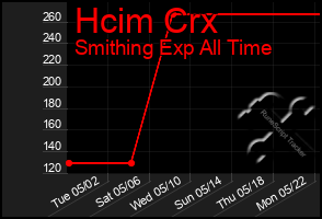 Total Graph of Hcim Crx