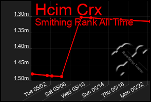 Total Graph of Hcim Crx