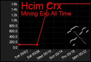Total Graph of Hcim Crx