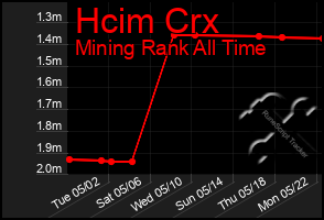 Total Graph of Hcim Crx