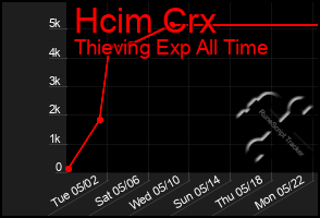Total Graph of Hcim Crx