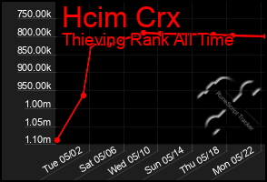 Total Graph of Hcim Crx