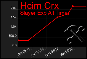Total Graph of Hcim Crx