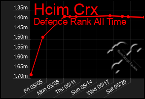 Total Graph of Hcim Crx