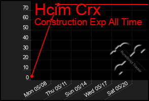 Total Graph of Hcim Crx