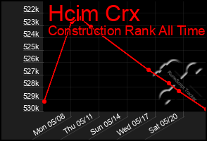Total Graph of Hcim Crx