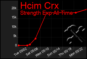 Total Graph of Hcim Crx
