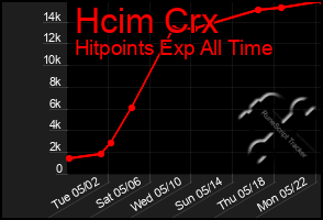 Total Graph of Hcim Crx