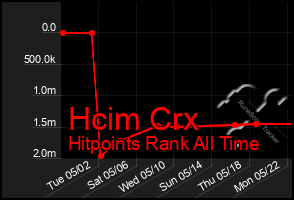 Total Graph of Hcim Crx