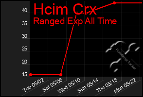 Total Graph of Hcim Crx