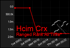 Total Graph of Hcim Crx