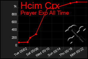 Total Graph of Hcim Crx