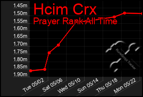 Total Graph of Hcim Crx