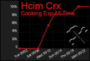 Total Graph of Hcim Crx