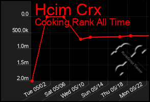 Total Graph of Hcim Crx